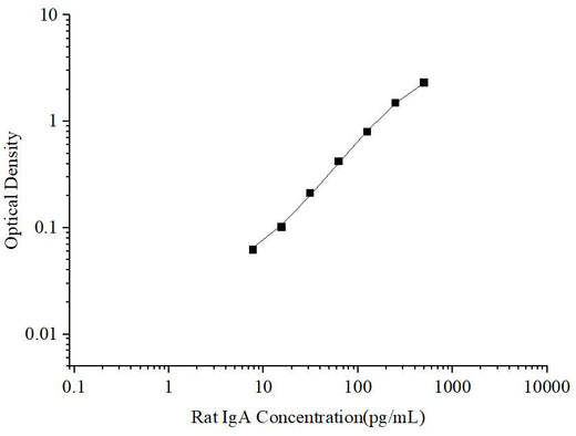 Uncoated Rat IgA (Immunoglobulin A) ELISA Kit - ABMIUM