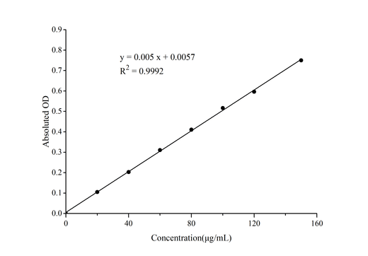 Total Phenols Colorimetric Assay Kit (Plant samples) - ABMIUM