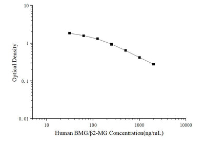 Human BMG/β2-MG(Beta-2-Microglobulin) ELISA Kit - ABMIUM