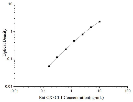 Uncoated Rat CX3CL1(Chemokine C-X3-C-Motif Ligand 1) ELISA Kit - ABMIUM