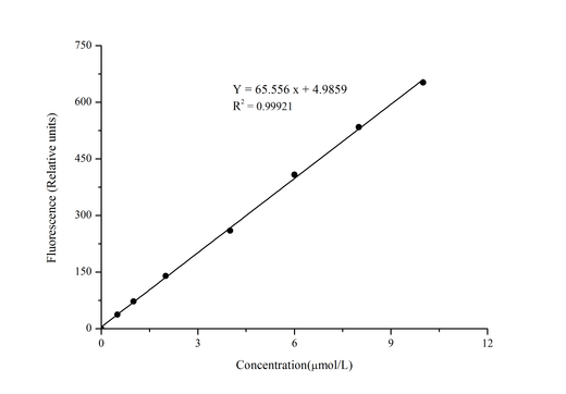 Thiobarbituric Acid Reactants (TBARS) Fluorometric Assay Kit - ABMIUM