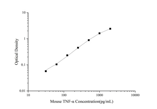 Uncoated Mouse TNF-α(Tumor Necrosis Factor Alpha) ELISA Kit - ABMIUM