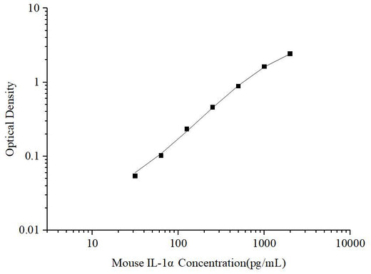 Uncoated Mouse IL-1α(Interleukin 1 Alpha) ELISA Kit - ABMIUM