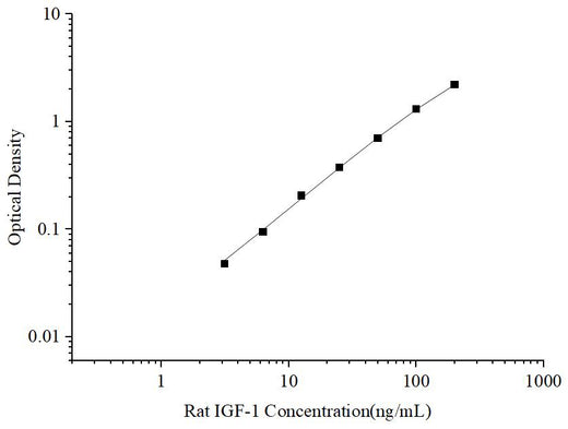 Uncoated Rat IGF-1 (Insulin-like Growth Factor 1) ELISA Kit - ABMIUM