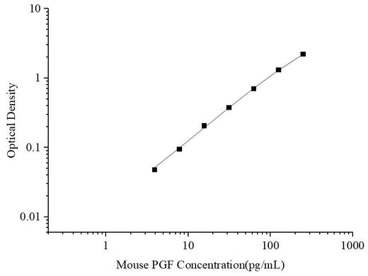 Uncoated Mouse PGF (Placental Growth Factor) ELISA Kit - ABMIUM