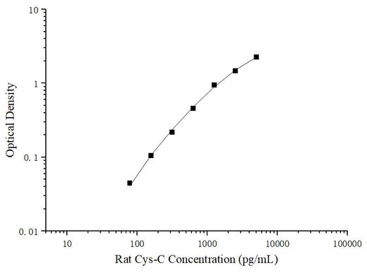 Uncoated Rat Cys-C (Cystatin C) ELISA Kit - ABMIUM