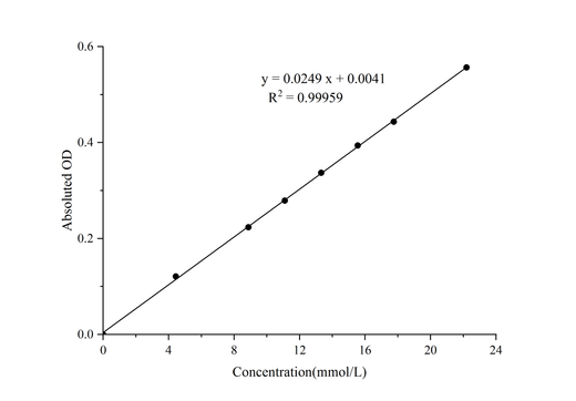 Fructose Colorimetric Assay Kit - ABMIUM