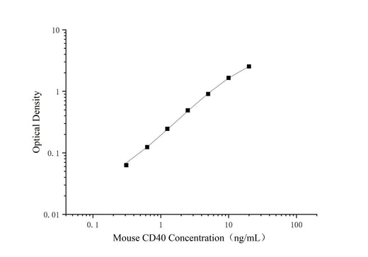 Uncoated Mouse TNFRSF5(Tumor necrosis factor receptor superfamily member 5) ELISA Kit - ABMIUM