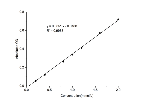 Acyl-CoA Synthetase (ACS) Activity Colorimetric Assay Kit - ABMIUM