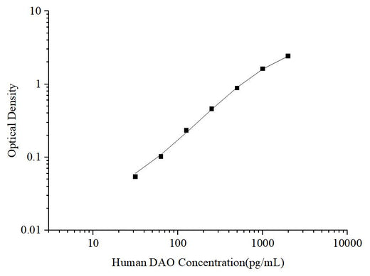 Uncoated Human DAO (Diamine Oxidase) ELISA Kit - ABMIUM