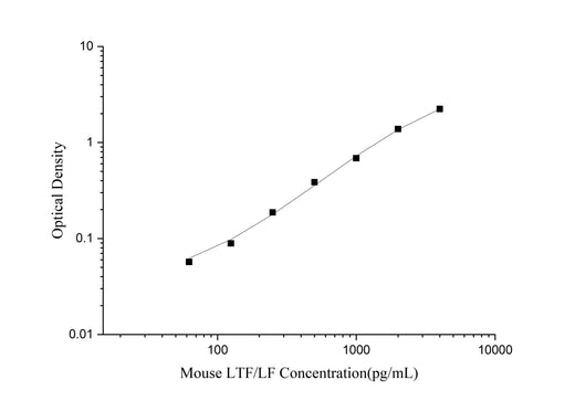 Uncoated Mouse LTF/LF(Lactoferrin) ELISA Kit - ABMIUM