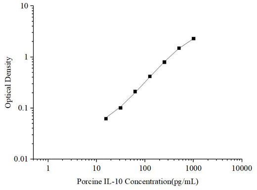Uncoated Porcine IL-10 (Interleukin 10) ELISA Kit - ABMIUM