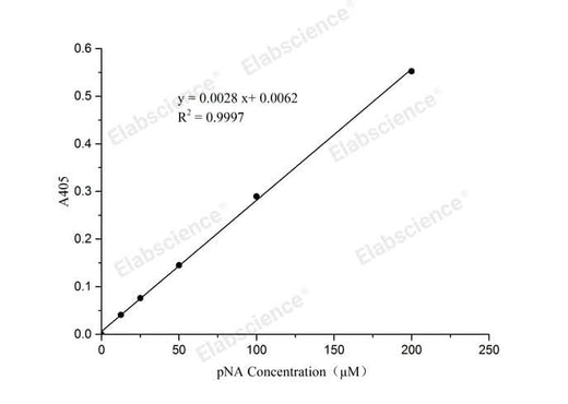 pNA Standard Curve