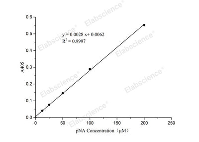 pNA Standard Curve