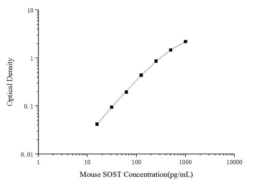 Mouse SOST(Sclerostin) ELISA Kit - ABMIUM
