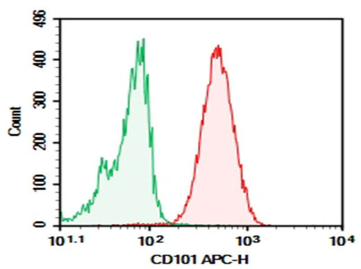 Verified Samples in FCM: Human peripheral blood granulocytes cell