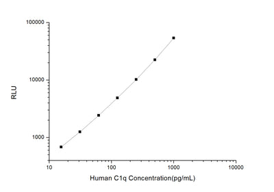 Human C1q (Complement 1q) CLIA Kit - ABMIUM