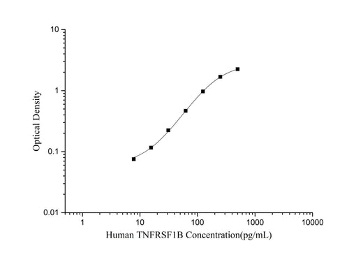 Human TNFRSF1B(Tumor Necrosis Factor Receptor Superfamily, Member 1B) ELISA Kit - ABMIUM