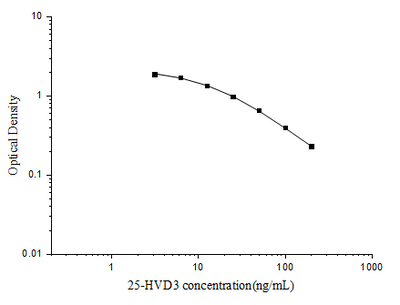 25-HVD3(25-Hydroxy Vitamin D3) ELISA Kit - ABMIUM