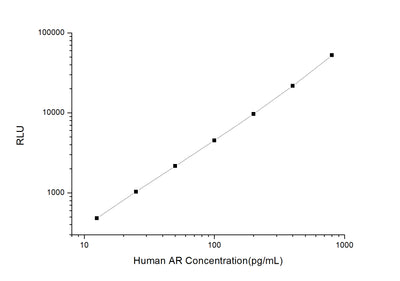 Human AR (Amphiregulin) CLIA Kit - ABMIUM