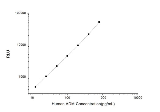 Human ADM (Adrenomedullin) CLIA Kit - ABMIUM