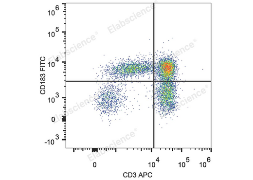 Human peripheral blood lymphocytes are stained with FITC Anti-Human CD183/CXCR3 Antibody and APC Anti-Human CD3 Antibody.