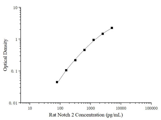 Uncoated Rat Notch 2(Notch Homolog 2) ELISA Kit - ABMIUM