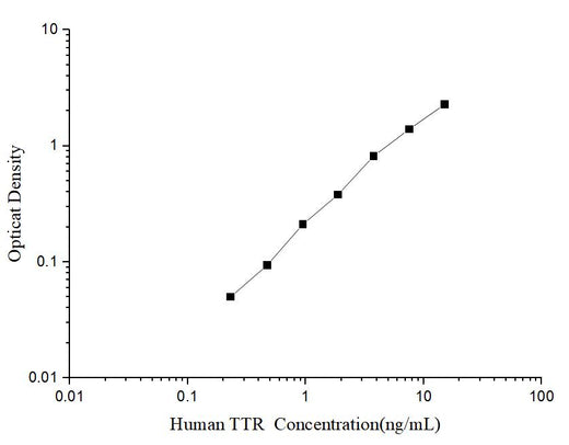 Human TTR(Transthyretin) ELISA Kit - ABMIUM
