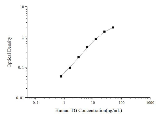 Human TG(Thyroglobulin) ELISA Kit - ABMIUM