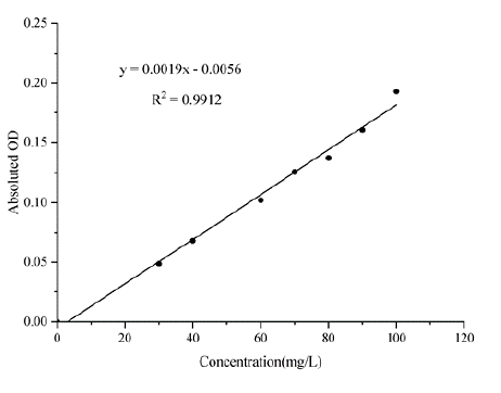 Urine Protein Colorimetric Assay Kit - ABMIUM