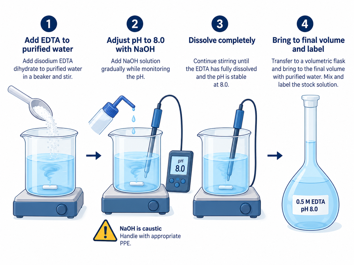 0.5 M EDTA pH 8.0 preparation workflow