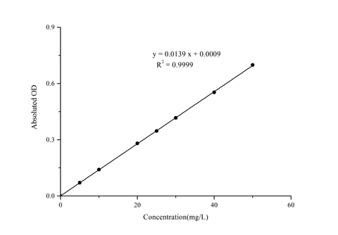 Total Iron Binding Capacity (TIBC) Colorimetric Assay Kit - ABMIUM