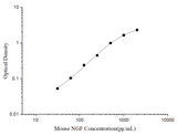 Mini Sample Mouse NGF (Nerve growth factor) ELISA Kit - ABMIUM