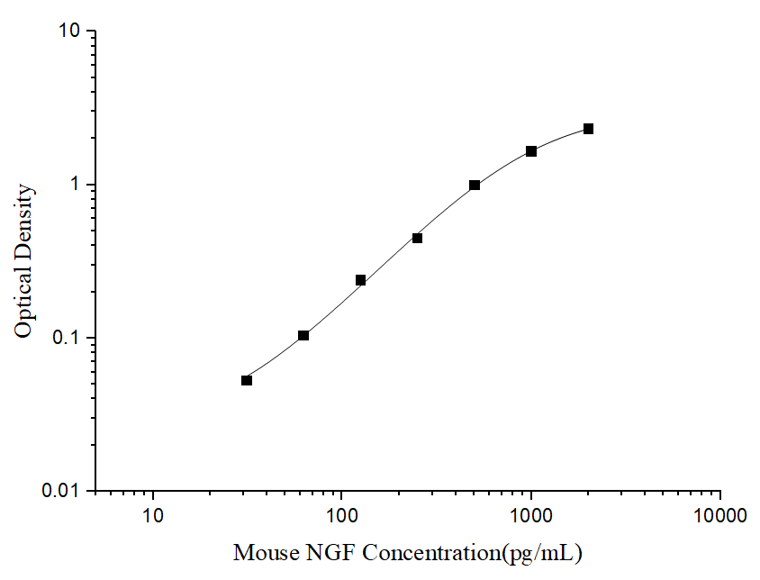 Mini Sample Mouse NGF (Nerve growth factor) ELISA Kit - ABMIUM
