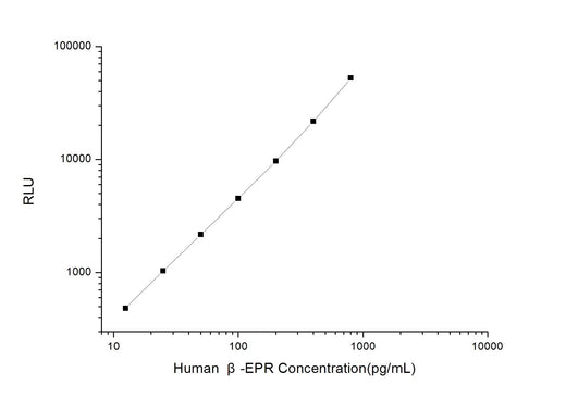 Human β-EPR (Beta-Endorphin Receptor) CLIA Kit - ABMIUM
