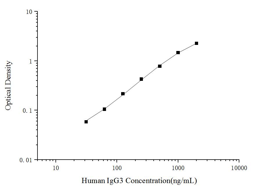 Human IgG3(Immunoglobulin G3) ELISA Kit - ABMIUM