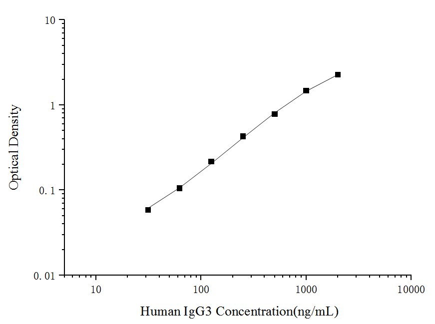 Human IgG3(Immunoglobulin G3) ELISA Kit - ABMIUM