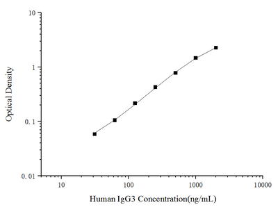 Human IgG3(Immunoglobulin G3) ELISA Kit - ABMIUM