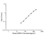 Human IGFBP-6(Insulin-like Growth Factor Binding Protein 6) ELISA Kit - ABMIUM