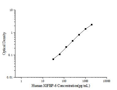 Human IGFBP-6(Insulin-like Growth Factor Binding Protein 6) ELISA Kit - ABMIUM