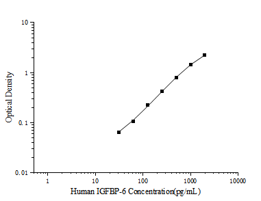 Human IGFBP-6(Insulin-like Growth Factor Binding Protein 6) ELISA Kit - ABMIUM