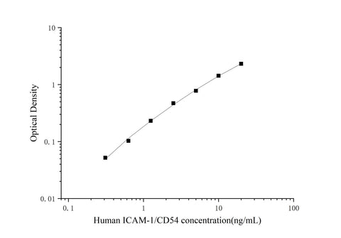 Uncoated Human ICAM-1/CD54(intercellular adhesion molecule 1) ELISA Kit - ABMIUM