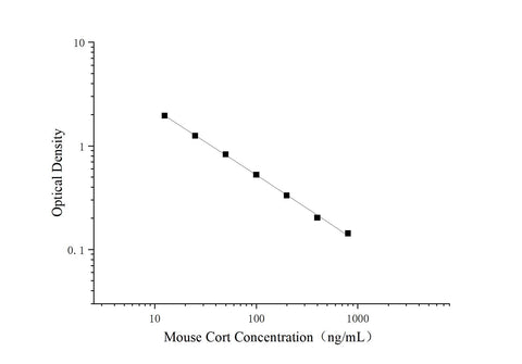 Uncoated Mouse Cort（Cortisol） ELISA Kit - ABMIUM