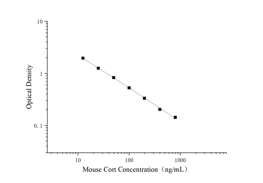 Uncoated Mouse Cort（Cortisol） ELISA Kit - ABMIUM