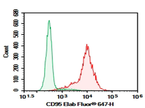 Human peripheral blood lymphocytes were stained with 0.2 μg Purified Anti-Human CD95 Antibody[APO-1-1] (Right) and 0.2 μg Mouse IgG2a, κ Isotype Control (Left), followed by Elab Fluor<sup>®</sup> 647-conjugated Goat Anti-Mouse IgG Secondary Antibody.