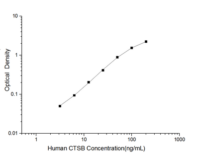 Human CTSB(Cathepsin B) ELISA Kit - ABMIUM