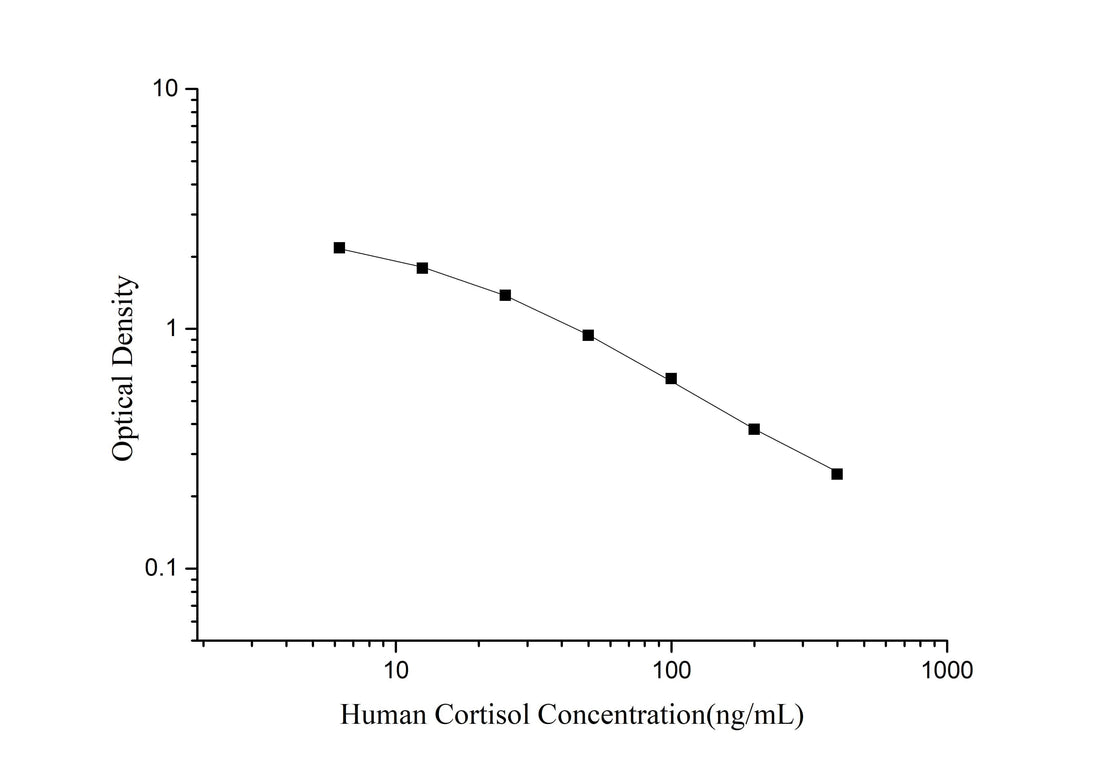 QuicKey Pro Human Cortisol ELISA Kit - ABMIUM