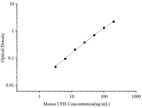 Uncoated Mouse CFH(Complement Factor H) ELISA Kit - ABMIUM