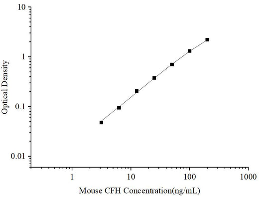 Uncoated Mouse CFH(Complement Factor H) ELISA Kit - ABMIUM