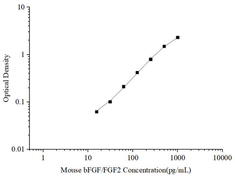 Uncoated Mouse bFGF/FGF2 (Basic Fibroblast Growth Factor) ELISA Kit - ABMIUM